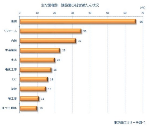 建設業のコロナ関連破綻の状況（資料：東京商工リサーチ）