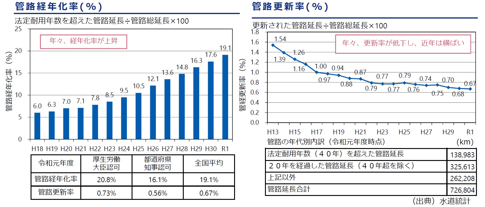 管路の経年化率と更新率（資料：厚生労働省）
