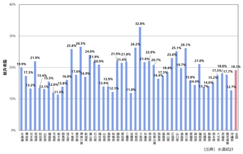 2019年度の都道府県別の管路経年化率（資料：厚生労働省）