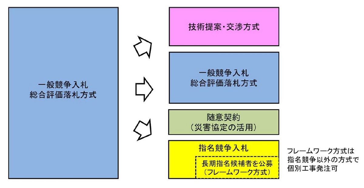 国交省が入札契約指針を初改正、一般競争以外の発注方式を推奨