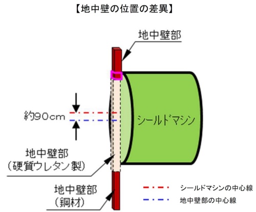 地中壁とシールド機の位置関係（資料：東日本高速道路会社）