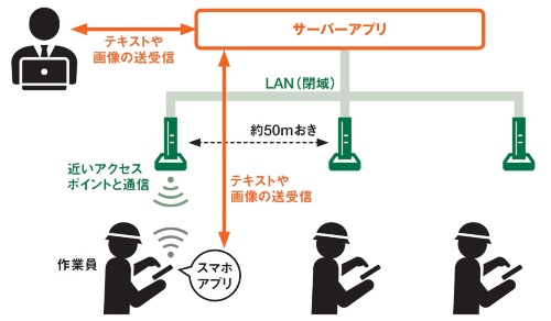 防災システムの主な構成。飛島建設の資料と取材を基に日経クロステックが作成