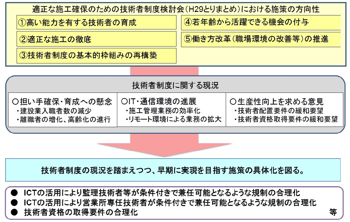 監理技術者の専任義務を緩和、技術検定の“学歴差別”も撤廃 | 日経