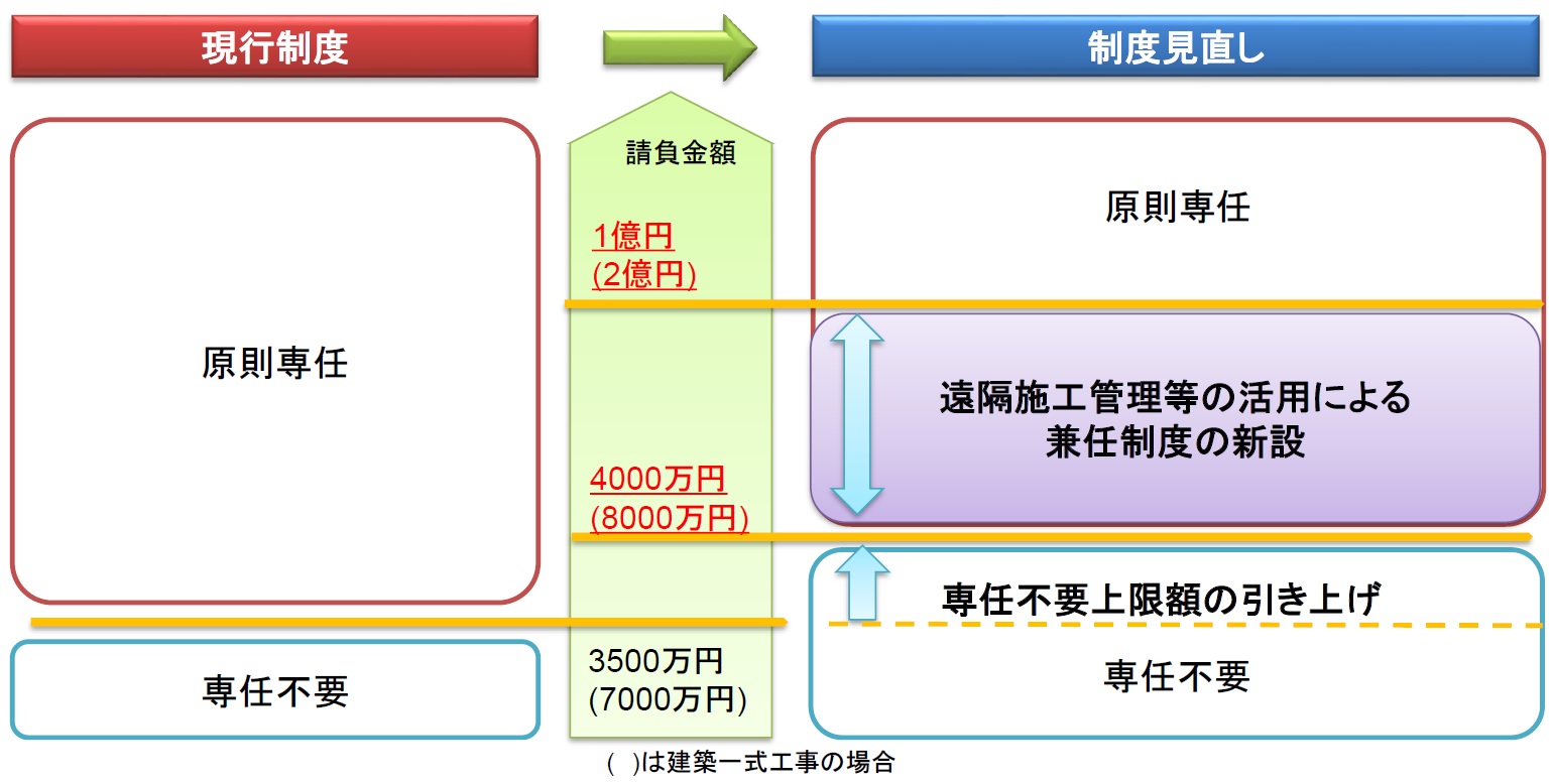 監理技術者の専任制度見直しのイメージ（資料：国土交通省）