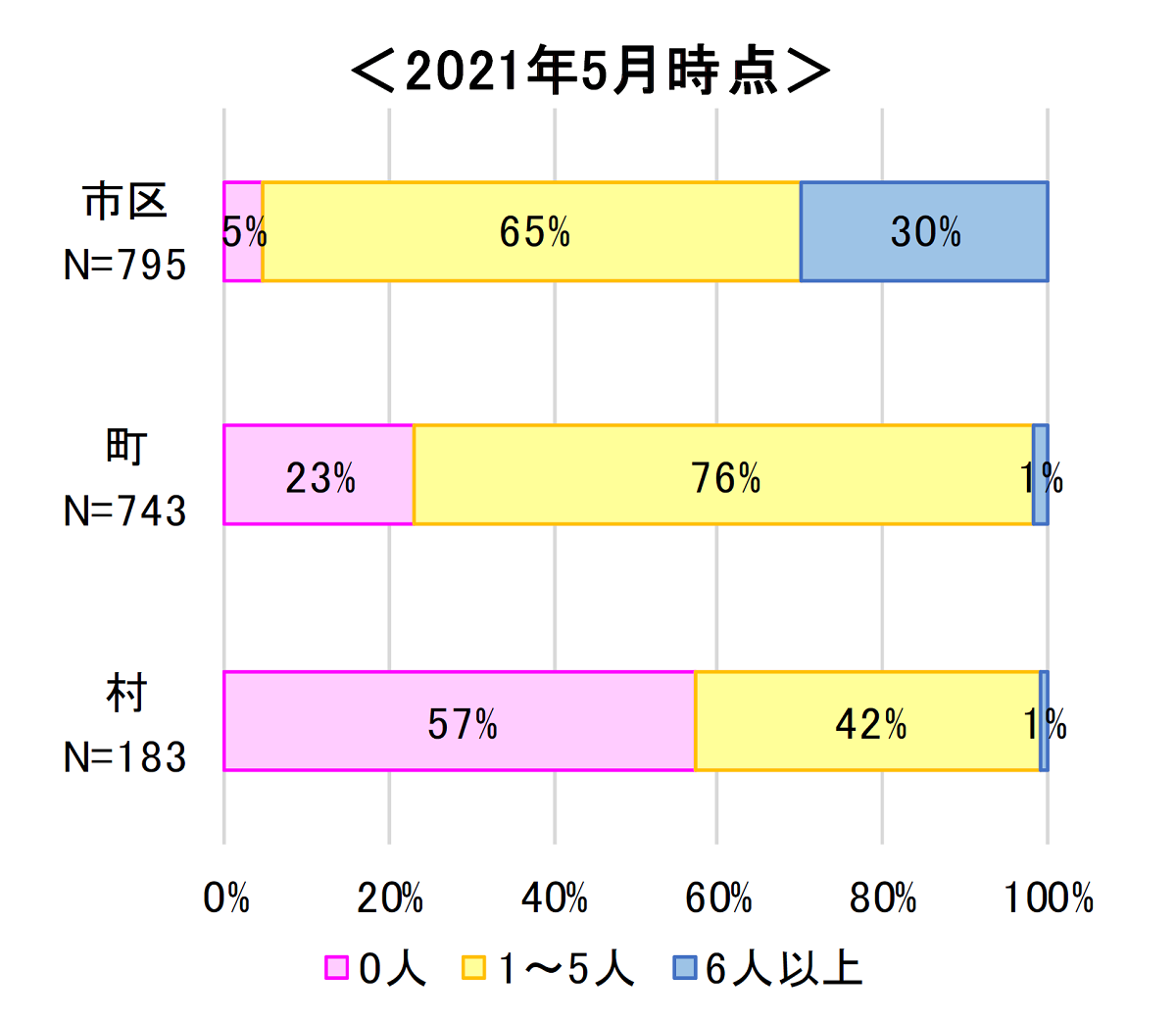 小規模自治体で技術職員が不足している。2021年5月時点で全国の町の23％、村の57％で、橋梁保全業務に携わる土木技術職員がいない（資料：国土交通省）