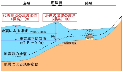 沿岸の津波の高さと代表地点の津波水位の関係（資料：宮城県）