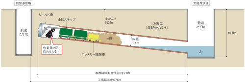 事故状況のイメージ。土砂スキップからあふれ出た土砂がトンネル内を塞ぎ、作業員が閉じ込められた。大阪広域水道企業団の資料を基に日経クロステックが作成