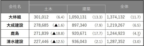 ■売上高のトップは大林組