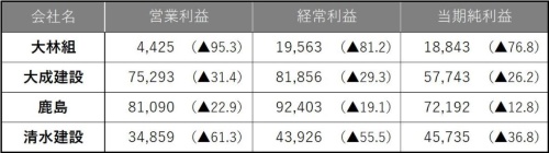■利益では大林組が最下位