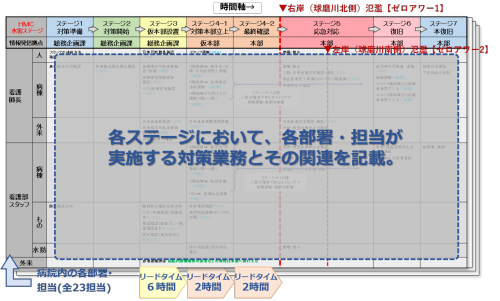 水害タイムライン防災計画のイメージ（資料：人吉医療センター、京都大学防災研究所、清水建設）