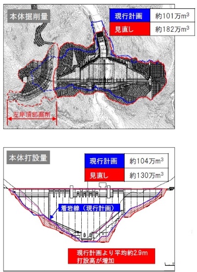 ダム本体の掘削量とコンクリート打設量の現行計画（青色）と変更計画（赤色）（資料：国土交通省中部地方整備局）