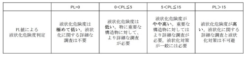 液状化危険度の判定区分。上の危険度分布図に対応。岩崎敏男・龍岡文夫・常田賢一・安田進「地震時地盤液状化の程度の予測について（土と基礎、Vol.28）（昭和55（1980）年）」に東京都防災会議が加筆（資料：東京都）