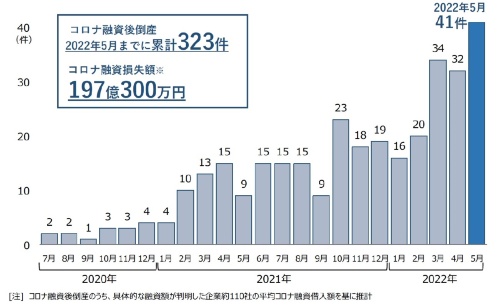 全業種における「コロナ融資後倒産」の推移(資料:帝国データバンク)
