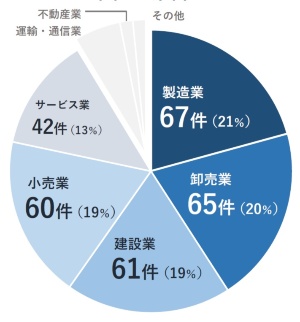 「コロナ融資後倒産」の業種別の内訳。初めて発生が確認された2020年7月から22年5月までの累計(資料:帝国データバンク)