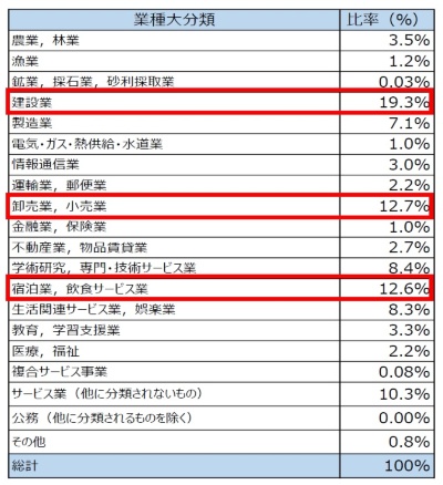 持続化給付金の業種別の給付比率。事業終了の2021年3月末時点の実績(資料:中小企業庁)
