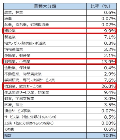 家賃支援給付金の業種別の給付比率。事業終了の2021年3月末時点の実績(資料:中小企業庁)