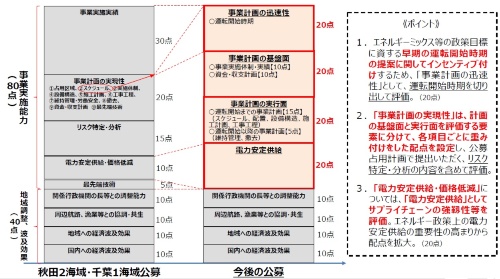 「事業実現性」の評価項目と配点の見直し案(右)。左側の「秋田2海域・千葉1海域公募」が従来の評価項目と配点(資料:経済産業省、国土交通省)