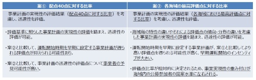 事業計画の迅速性に関する評価点比率の算定方法案(資料:経済産業省、国土交通省)