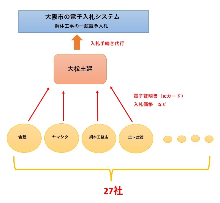 27社のICカードを預かり1社が電子入札を代行、新手の談合か | 日経