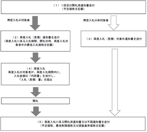 再入札の手順。1回目の入札参加者に予定価格を知らせる(画像:横浜市)