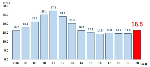 「ゾンビ企業」の推移(資料:帝国データバンク)