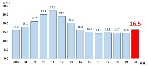 「ゾンビ企業」の推移（資料：帝国データバンク）