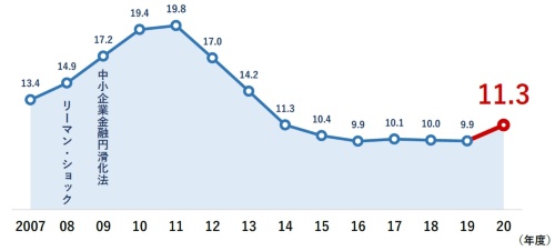「ゾンビ企業率」の推移（資料：帝国データバンク）