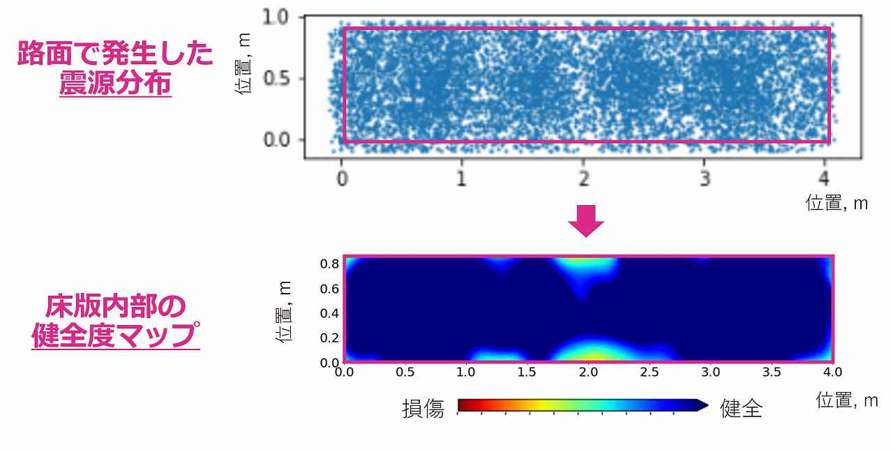 震源分布の解析結果を使って床版の健全度を可視化する。東芝の資料に日経クロステックが加筆