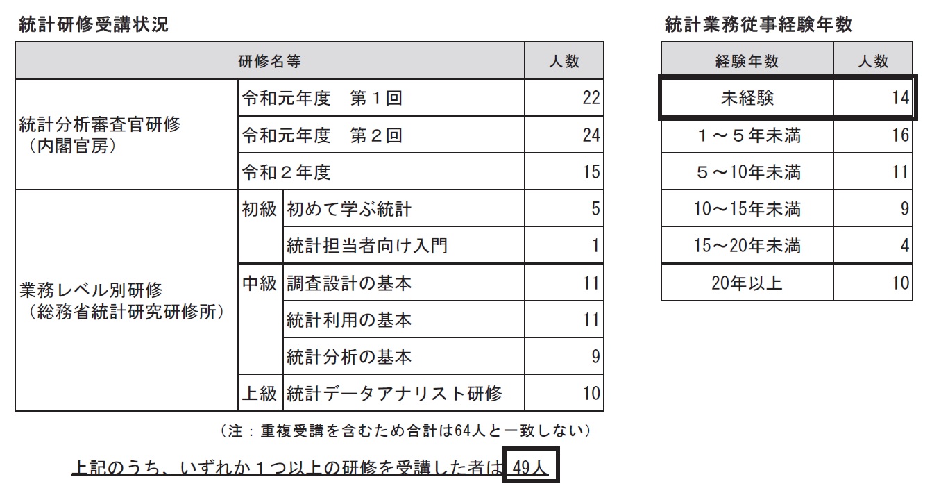 内閣官房が2022年7月にまとめた「統計分析審査官の現状と課題」の一部。19年7月26日～22年1月27日に各府省に常駐したことのある統計分析審査官64人の状況（資料：内閣官房）