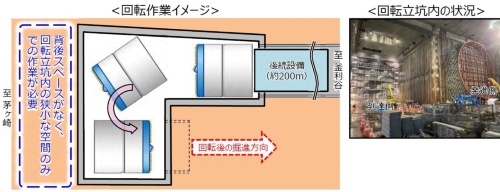 横浜湘南道路の藤沢回転たて坑の平面図と写真。シールド機の出入り口と反対側に作業スペースとして設ける予定だった函渠の施工が遅れた（出所：国土交通省横浜国道事務所）