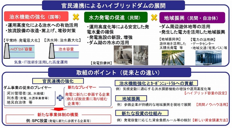 治水と利水の容量融通でフル活用 ハイブリッドダムの取り組み始動 日経クロステック Xtech 治水と利水の容量融通でフル活用 ハイブリッドダムの取り組み始動 日経クロステック Xtech