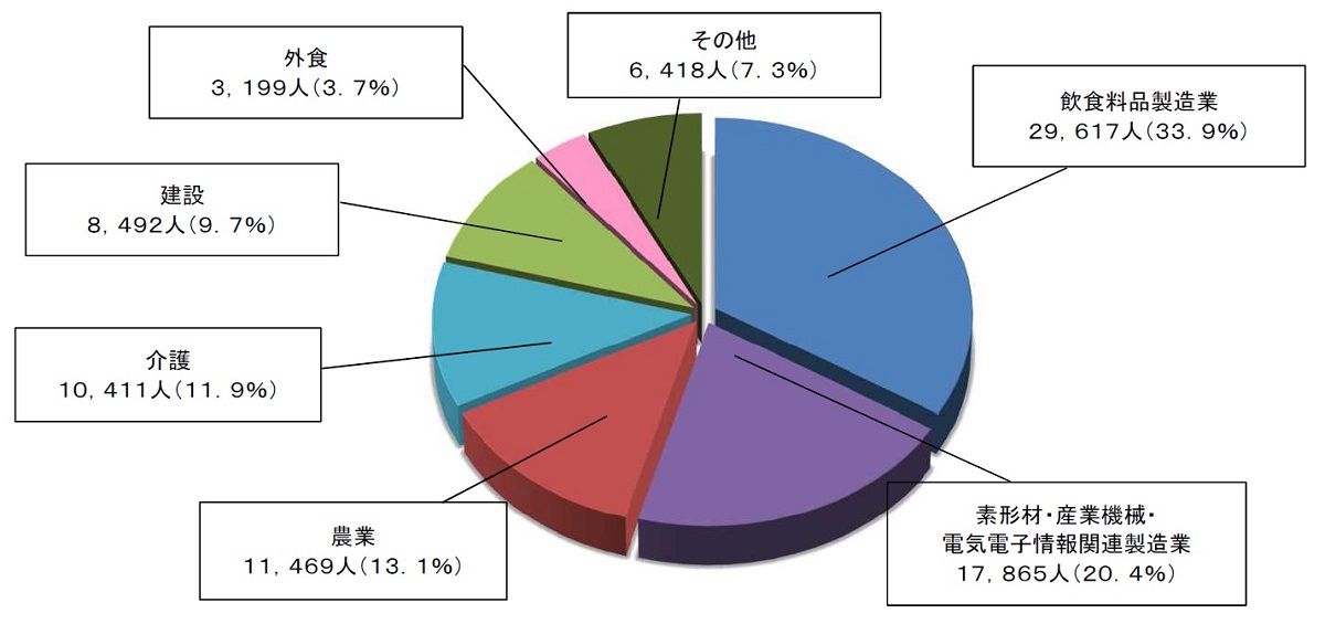 受け入れ枠6000人減でもメリット、特定技能見直しで多能工化に道