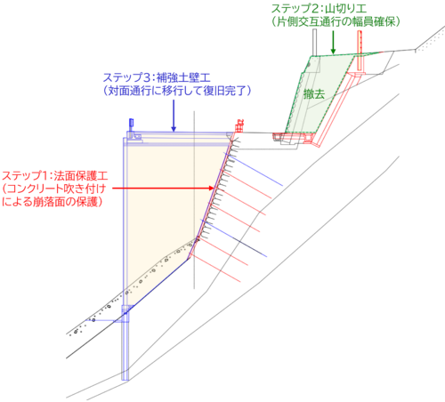 災害復旧工事の工程イメージ（出所：岐阜県の資料を基に日経クロステックが加筆）