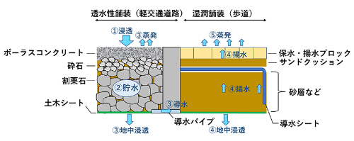 ハイドロぺイブライトの断面図。丸数字は雨水の動きと対応する(資料:大林組、大林道路)