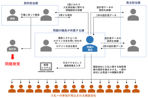 事件の概要(出所:国土交通省関東地方整備局の資料を基に日経クロステックが作成)
