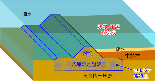 海底地盤の表層よりも深い位置に、カルシア改質土を構築できる。新工法によって容易となった（出所：JFEスチール）