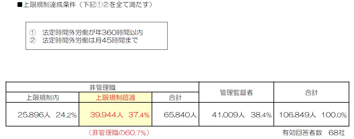 日本建設業連合会の調査結果。建設業では2024年度から時間外労働の上限規制が始まる。原則として年360時間以内かつ月45時間以内に抑える必要がある。21年度の調査では、日建連に加盟する141社のうち107社から何らかの回答を得た。対象となった労働者数は13万6647人。そのうち約63%が非管理職(出所:日本建設業連合会)