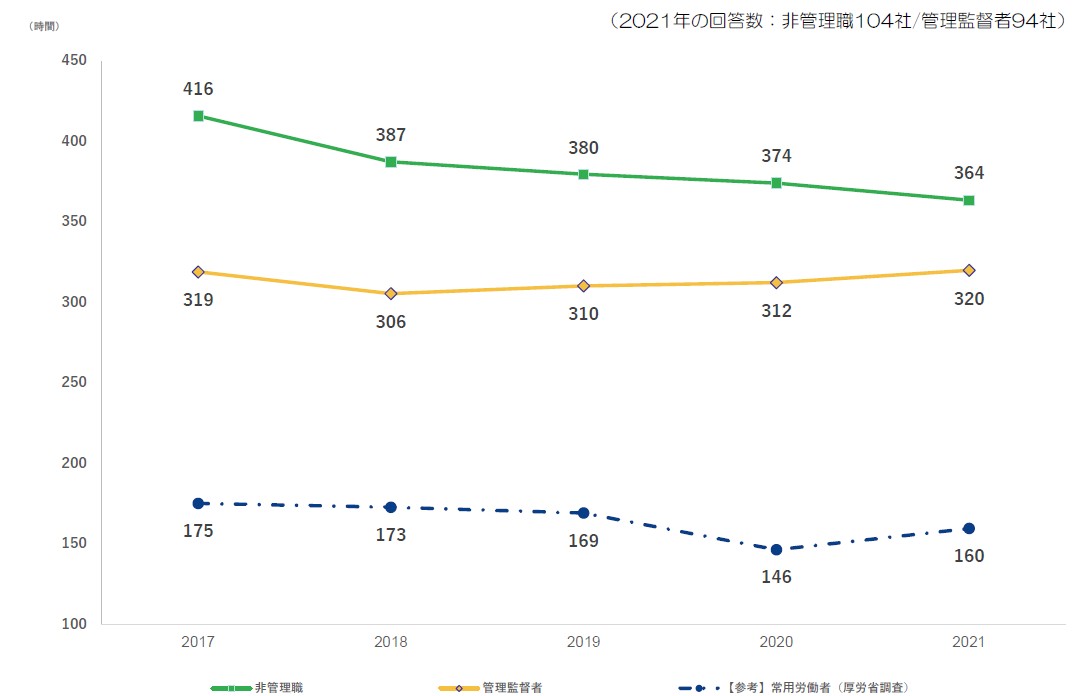 時間外労働の年間平均の推移。非管理職の労働者の時間外労働は過去5年にわたって減っている。管理職はほぼ横ばい(出所:日本建設業連合会)