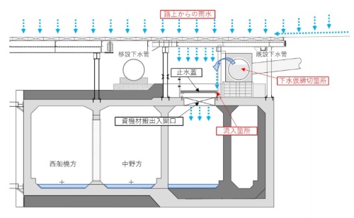 雨水流入箇所の断面と雨水流入のイメージ。「西船橋方」と「中野方」に線路が通り、「中野方」の右側に隣接する場所で折り返し線の改良工事を行っている(出所:東京メトロ)