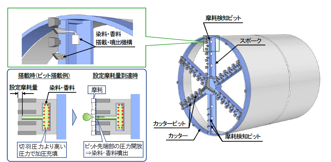 シールド機先端に装備する摩耗検知ビットのイメージ。摩耗が設定値に達すると、検知ビット先端部の圧力を開放し、地山に染料や香料を噴出する（出所：大林組）