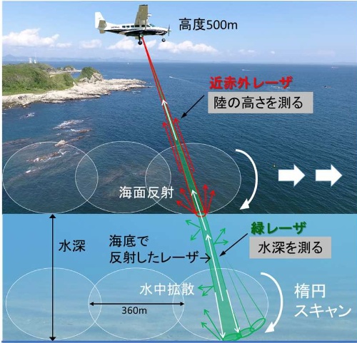 最新の航空測量で水深0～20mの「浅海域」を計測し、海底地図をつくる（出所：日本財団、日本水路協会）