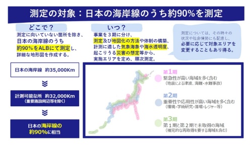 測量対象は日本の海岸線の約90％（出所：日本財団、日本水路協会）