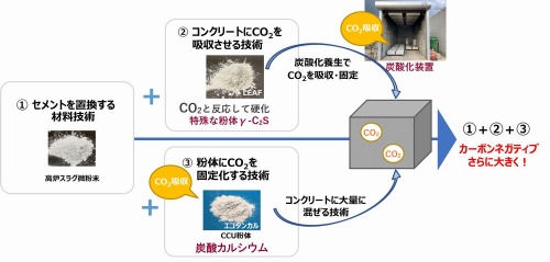 「CUCO-SUICOM（クーコスイコム）型枠」に用いるコンクリートのCO2削減・固定のイメージ（出所：鹿島）