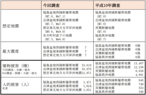 2022年11月25日に発表した被害想定と、1998年の調査結果の比較（出所：福島県）