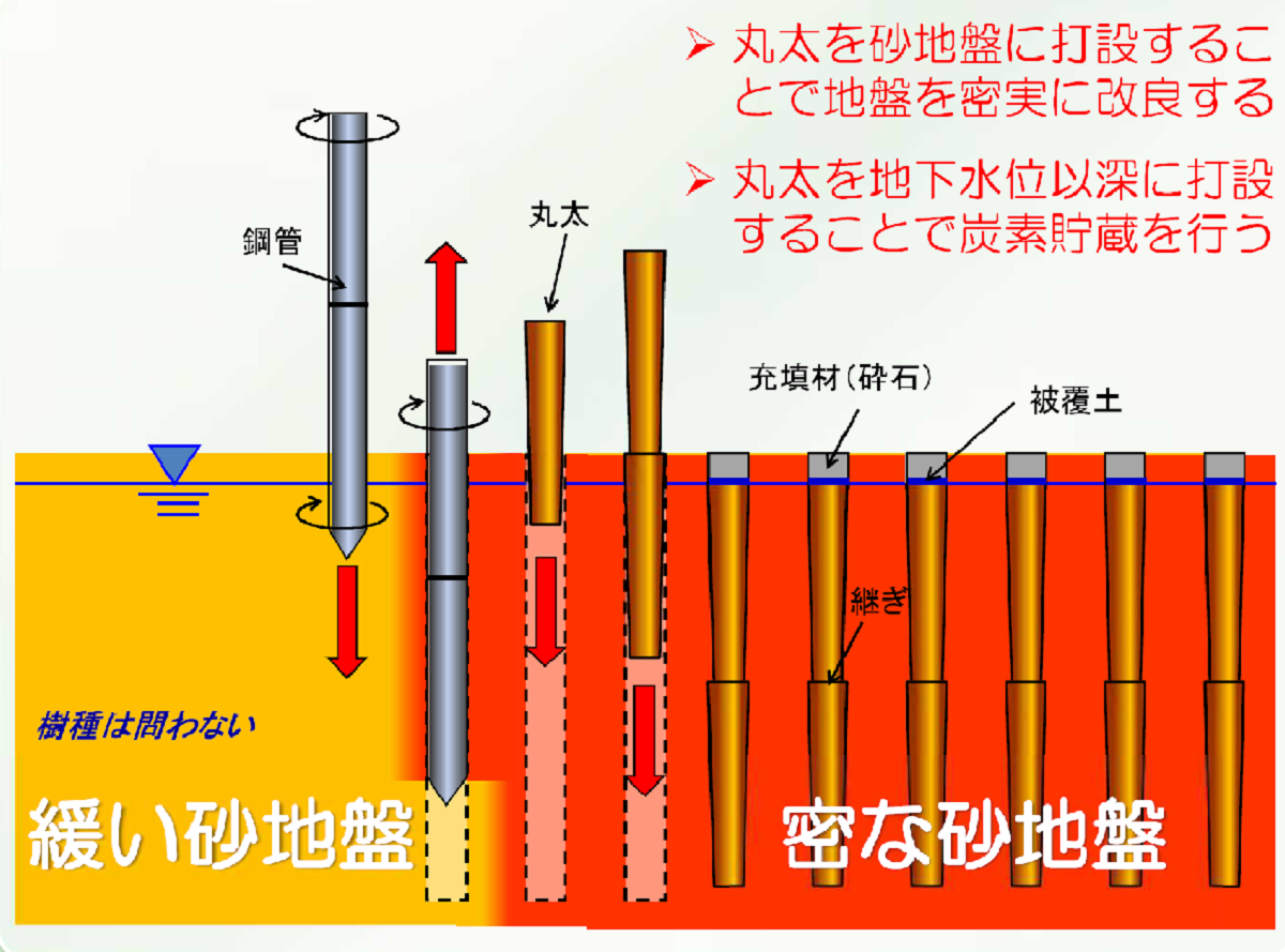 LP-LiC工法のイメージ。丸太を打設して地盤密度を高め、液状化を防ぐ（出所：飛島建設）