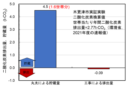 実証実験での丸太の炭素貯蔵効果。工事でCO2をほぼ排出せず、丸太の貯蔵効果によってカーボンネガティブの実現を期待できる(出所:飛島建設)