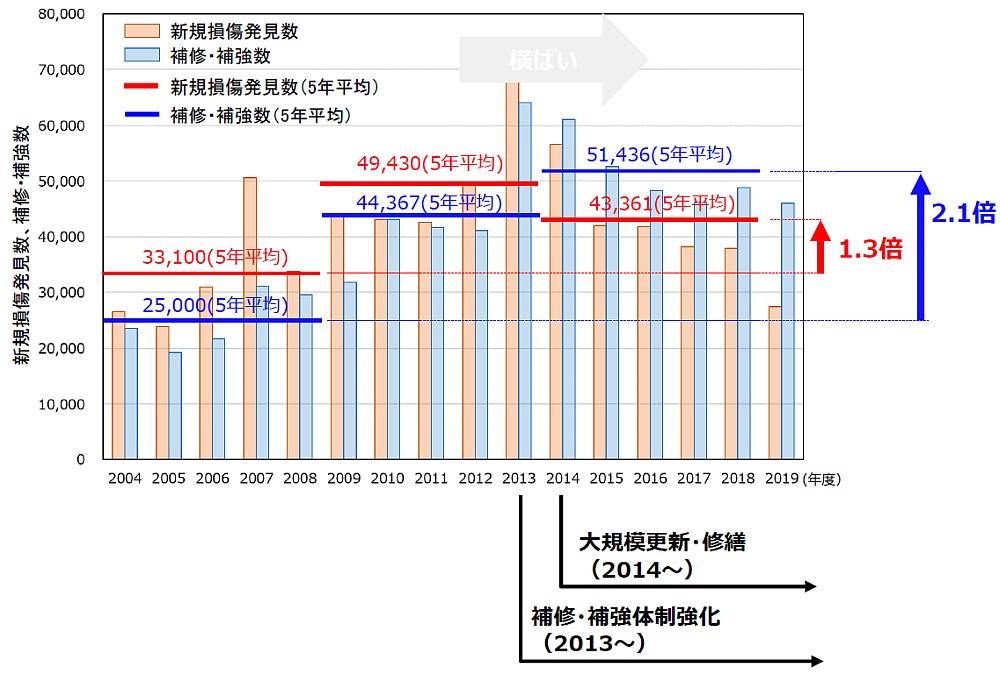 首都高速道路における新たな損傷の発見数と補修・補強の実施数。対策を講じる一方で新たな損傷が見つかり続けている（出所：首都高速道路会社）