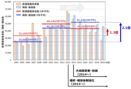 首都高速道路における新たな損傷の発見数と補修・補強の実施数。対策を講じる一方で新たな損傷が見つかり続けている(出所:首都高速道路会社)