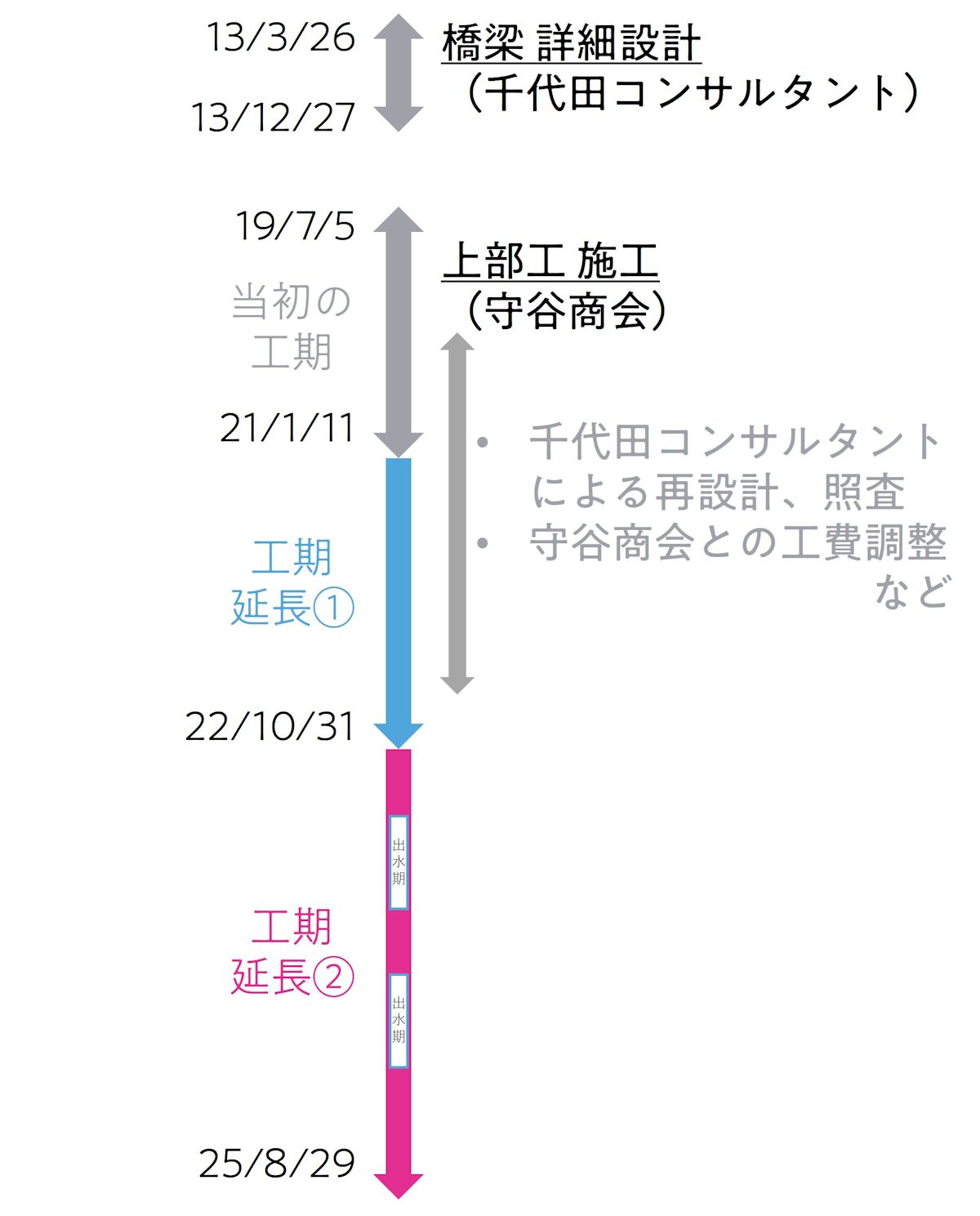 出来事の時系列を整理した。2度目の工期延長は22年9月の県議会で決定（出所：長野県への取材を基に日経クロステックが作成）