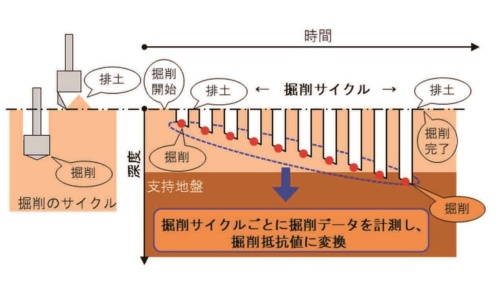 「熊谷式アースドリル工法掘削抵抗測定技術」による掘削時のデータ計測の概要（出所：熊谷組）